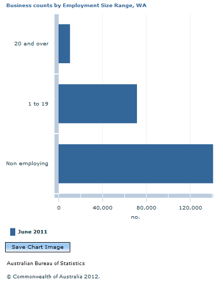 Graph Image for Business counts by Employment Size Range, WA